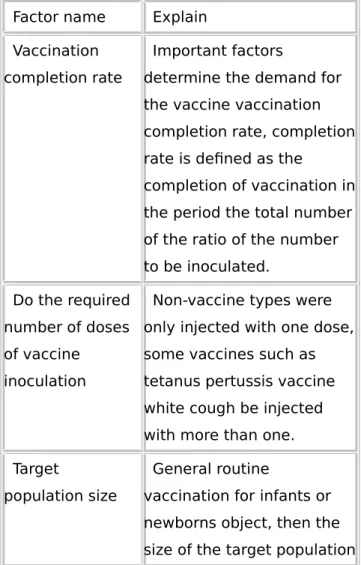 Table 1 Factors affecting vaccine dosage