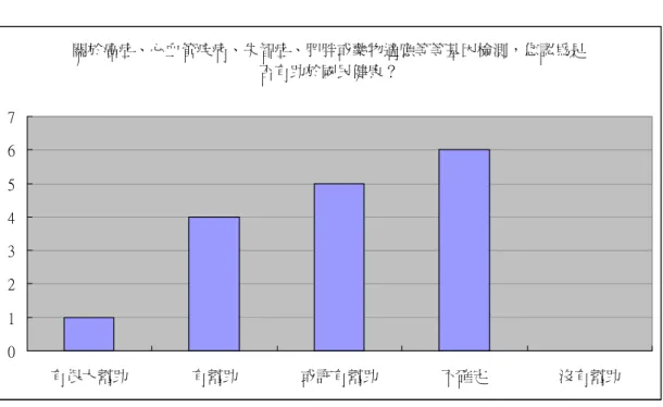 表 B6  關於癌症、心血管疾病、失智症、肥胖或藥物適應等等基因檢測，您認為是 否有助於國民健康？ 01234567 有很大幫助 有幫助 或許有幫助 不確定 沒有幫助 （二）分析討論：  關於癌症、心血管疾病、失智症、 肥胖等基因檢測，性質上屬於預測將 來健康風險，而不在於診斷既有疾 病。但由於這類疾病的預測涉及基因 與環境因素的互動，因此其預測準確 性不一而足。本題問卷結果顯示，認 為基因檢測功用或許有幫助（5 位）， 以及不確定者（6 位），計有 11 位。 當然，本題所列之基因檢測屬於預測性或評估性，
