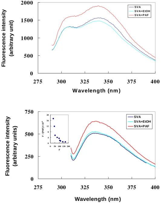 Figure 2    Fluorescence Spectra disturb analysis  0500100015002000 275 300 325 350 375 400 W avelength (nm )Fluorescence intensity(arbitrary unit)