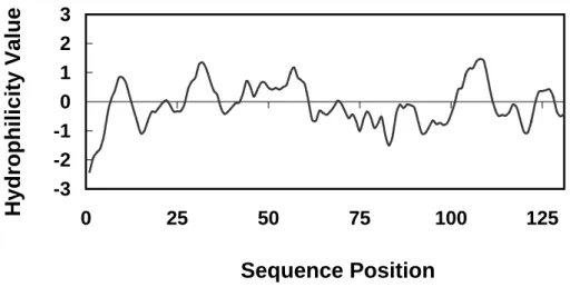 Figure 6      Hydrophobicity of SVA/SVDF protein  -3-2-10123 0 25 50 75 100 125 Sequence PositionHydrophilicity Value