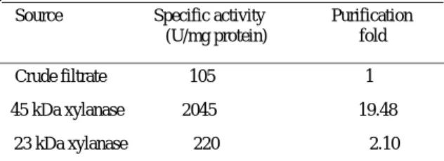 Table 1. Summar y of pur ification of xylanases .