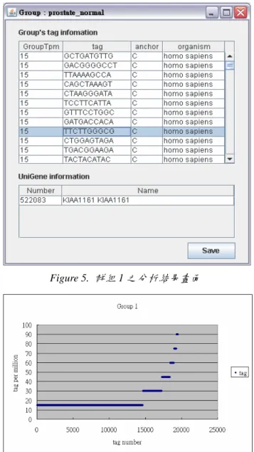 Figure 6.  群組 1 以分布圖表示之短序列分析結果 