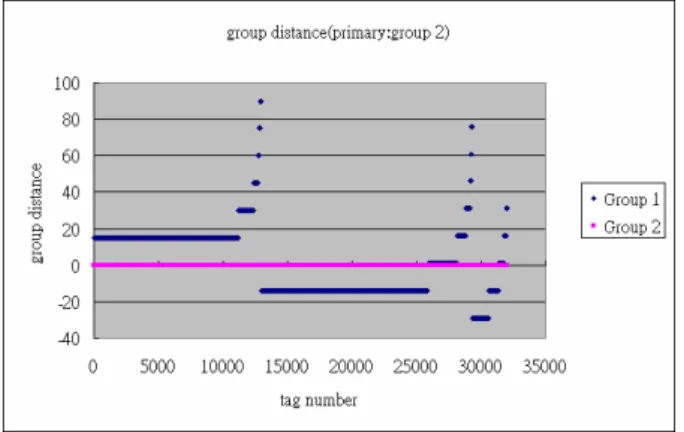 Figure 11.  多群組分析結果以分布圖表示之短序列分  布圖(以群組 2 為中心)  Table 1.  本系統與 SAGEmap 比較表   SAGEmap  本系統  分析型式  兩個群組進行分析。一 或 多 個 群 組 進 行 分析。  呈現結果  不 易 觀 察 且 冗 長 的 tag 比較串列表。  顯示 tag 表現量介於多 個 群 組 間 之 分 布 情形。  4、結論  在本研究中，我們提出了一個簡單且便利的 SAGE 分 析工具。透過本文所提到之群組分析功能與一個簡單 明瞭的結果圖