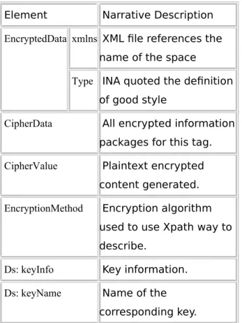 Figure 1 XML Encryption, XML Encryption description labels in Table 1 [9].