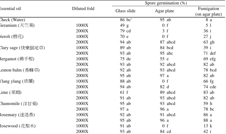 Table 1. Effect of plant essential oils on spore germination of Botrytis cinerea B-134 in vitro