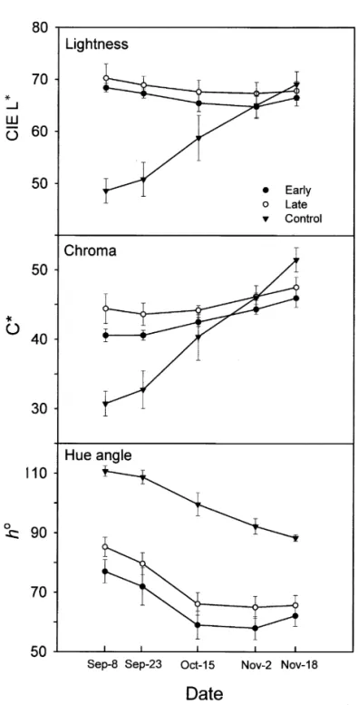 Fig. 1. Changes of color parameters in the peel of ‘Ruby’ grapefruit bagged with black paper during mature season in 1999 