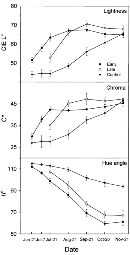 Fig. 2. Changes of color parameters in the peel of ‘Ruby’ grapefruit after bagging with black paper in 2000 (mean±se)