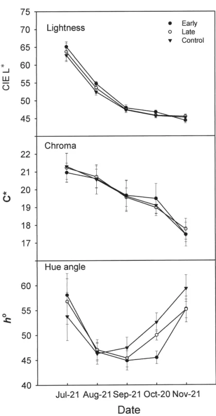Fig. 4.  Changes of color parameters in the flesh of ‘Ruby’ grapefruit bagged with black paper in 2000