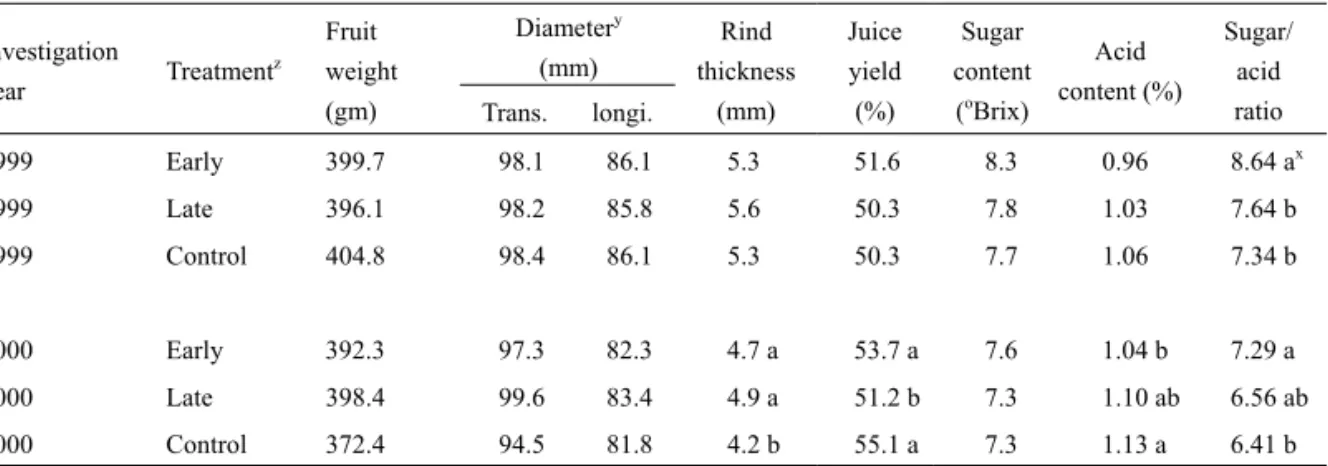 Table 2. Influences of bagging with black paper on fruit quality of 'Ruby' grapefruit in two consecutive years  Diameter y  (mm) Investigation  year  Treatment z Fruit  weight  (gm)  Trans
