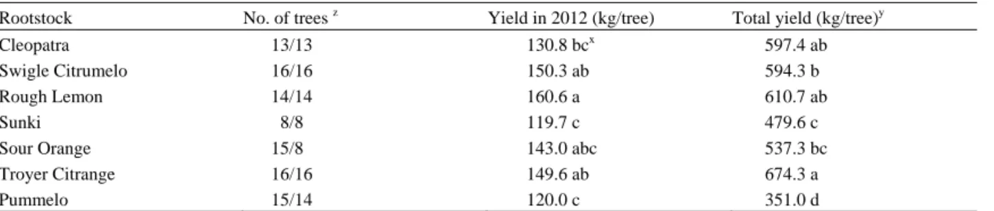 表 2-7  砧木對桶柑產量之影響 