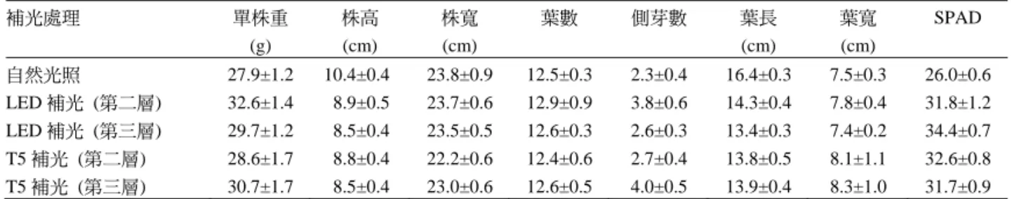 表 2-39  加工品種產量試驗平均公頃產量、乾物比率、還原醣含量與薯型調查 