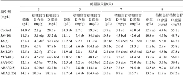 圖 26  玉華芽切組培苗發根與馴化情形。  圖 27  太平洋芽切組培苗生長增殖與發根情形。 