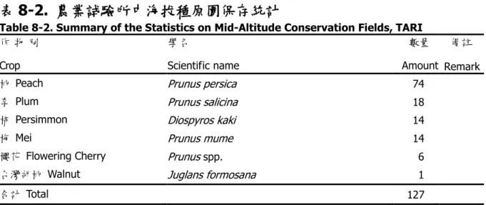 Table 8-2. Summary of the Statistics on Mid-Altitude Conservation Fields, TARI 