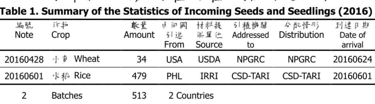 表 1.  民國一百零五年度農作物種子與種苗國際交換進口統計表  Table 1. Summary of the Statistics of Incoming Seeds and Seedlings (2016) 
