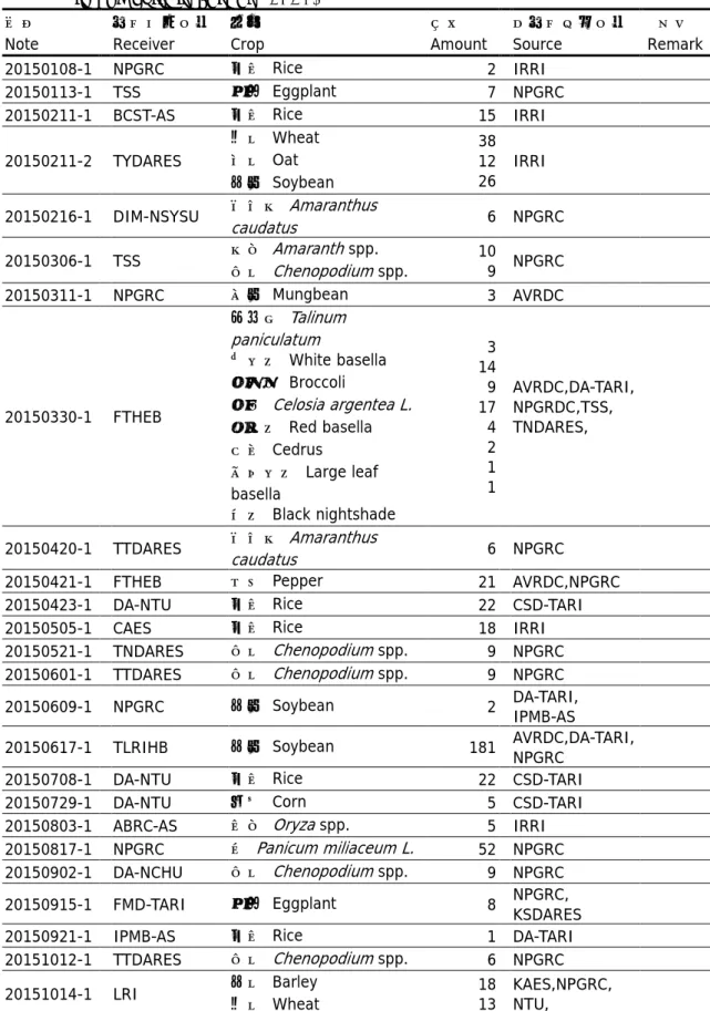 Table 6. Summary of the Statistics of Seeds and Seedlings distributed from NPGRC  to domestic in Taiwan (2015)  編號  Note  材料接收單位 Receiver  作物 Crop  數量  Amount    原材料提供單位 Source  備註  Remark  20150108-1    NPGRC  水稻  Rice  2   IRRI  20150113-1    TSS  茄子  Eg