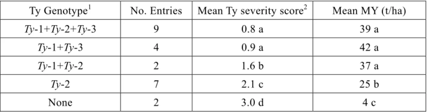 Table 2. Group mean comparisons of Ty genotypes with different Ty gene combinations    Evaluated under: 