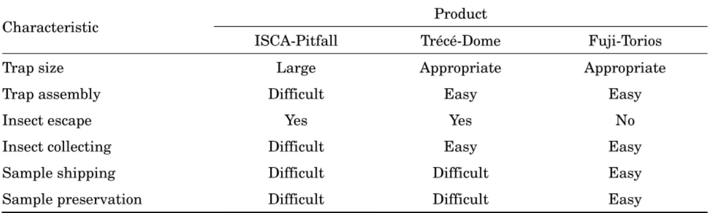 Table 1.  Characteristic analysis of three commercial Trogoderma granarium pheromone traps 