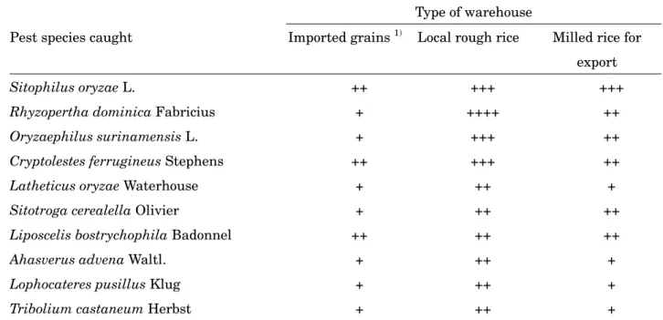 Table 2.  List of the major insect pest species and their frequency of being caught by the Trogoderma 