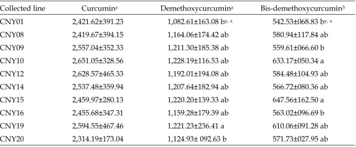 Table 2. The curcuminoids content in the rhizome of the 10 collected lines of Curcuma longa L