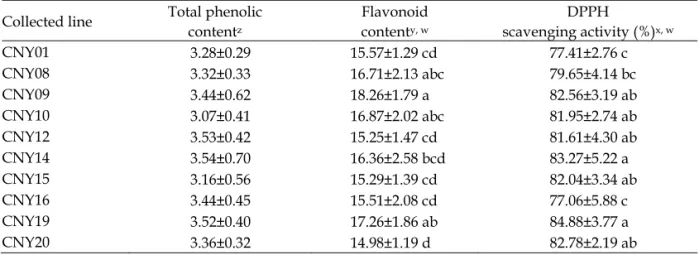Table 3. The total phenolic content, flavonoid content and DPPH scavenging activity among the 10  collected lines of Curcuma longa L