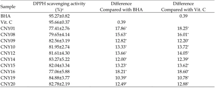 Table 4. The DPPH scavenging activity for BHA and Vit. C among the 10 collected lines of Curcuma longa L