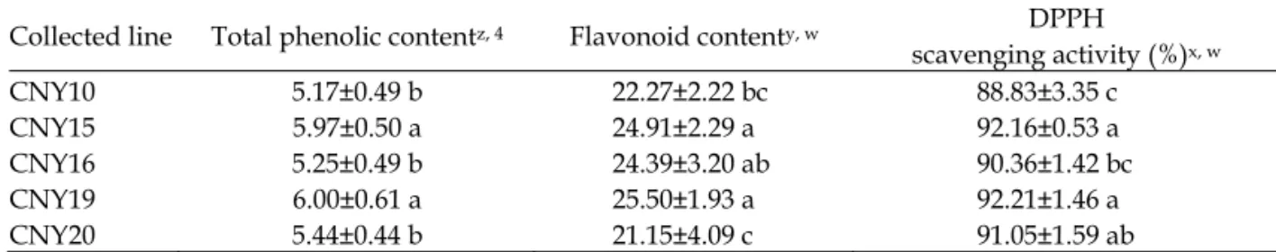 Table 6. The differences among the collected lines in total phenolic content, flavonoid content and DPPH  scavenging activity in 2012