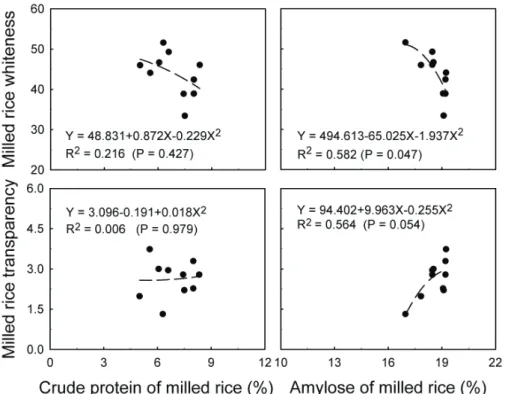Fig. 7. Changes in whiteness and transparency to crude protein and amylose of milled rice  obtained from different planting months for cultivar TNG 71
