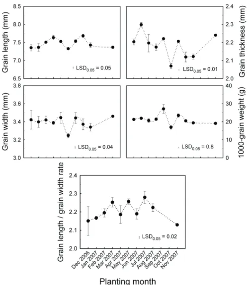 Fig. 2.  Changes in length, width, thickness and length/width rate of rice grains and 1000-grain  weight to planting month for rice cultivar TNG 71