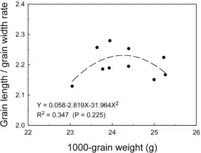 Fig. 3.  Changes in length/width rate of rice grain to 1000-grain weight obtained from different  planting months for cultivar TNG 71