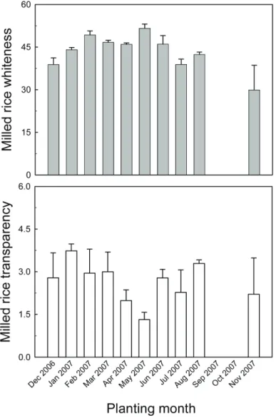 Fig. 5.  Changes in milled rice whiteness and transparency to planting month for rice cultivar TNG  71