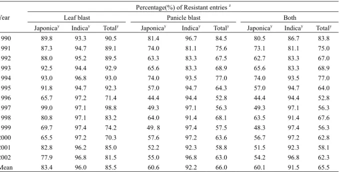 Table 2.  The rice varieties and strains resistant to rice blast in Chiayi paddy nursery during 1990-2002 