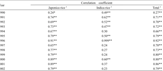 Table 3.  Relationships of varietal resistance to leaf and panicle blasts in paddy nursery 