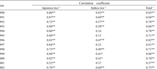 Table 5. Relationship of varietal resistance to leaf blast in upland nursery in two crop seasons during 1990-2002 