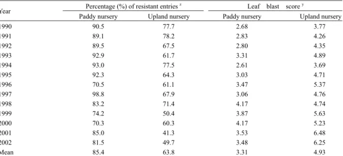 Table 6.  Relationship of varietal resistance to leaf blast in paddy and upland nurseries in the first crop season during 