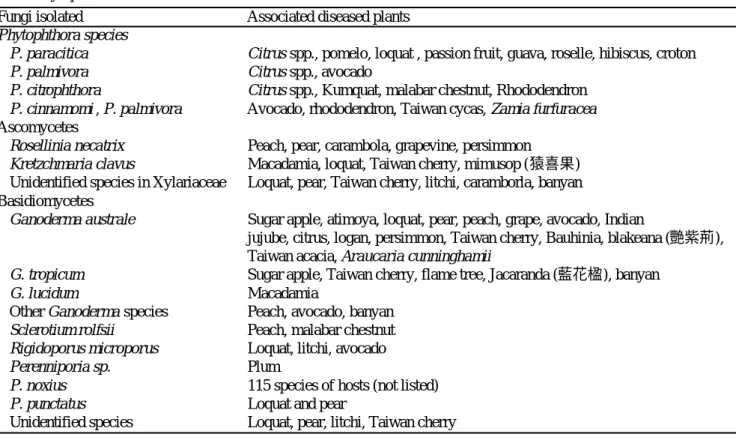 Table 1. Isolation of fungi from stem and/or root systems of fruit trees and ornamental woody plants associated with decline symptoms from 1987 to 2004 in Ta i w a n