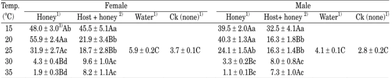 Table 6.  The influence of temperature and food on the longevity of Closterocerus okazakii   