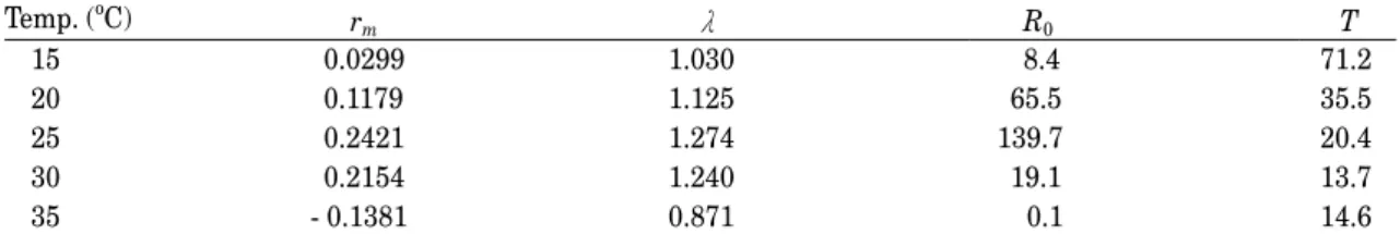 Table 5.  Population parameters 1,2)  of Closterocerus okazakii at various constant temperatures  Temp