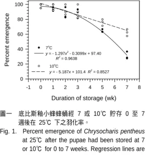 Fig. 1.  Percent emergence of Chrysocharis pentheus  at 25℃  after the pupae had been stored at 7  or 10℃  for 0 to 7 weeks