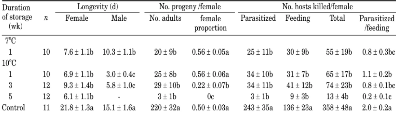 Table 2.  Longevity, fertility, and host-killing capability ( x ± SEM) of Chrysocharis pentheus adults at 25℃ after pupae  had been stored at 7 and 10℃  for 0 to 5 weeks 1,2)    