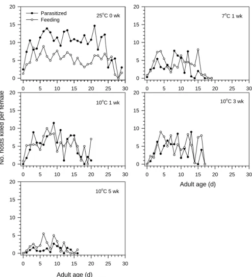 Fig. 3.  Daily oviposition and host-feeding patterns of female Chrysocharis pentheus at 25℃  after pupae had been  stored at 7 or 10℃  for 0 to 5 weeks
