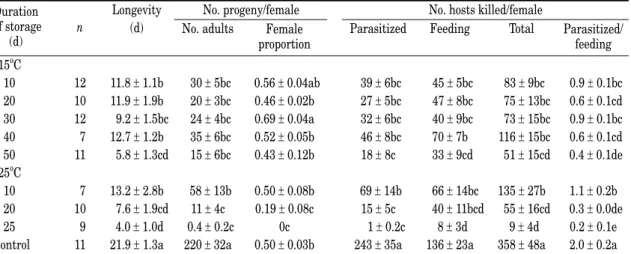 Table 3.  Longevity, fertility, and host-killing capability ( x ± SEM) of female Chrysocharis pentheus at 25℃ after  females had been stored and isolated from the hosts for various durations at 2 temperature regimes 1)