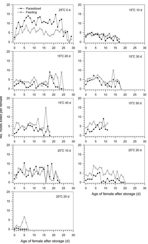 Fig. 4.  Daily oviposition and host-feeding patterns of female Chrysocharis pentheus at 25℃  after females had been  stored and isolated from the hosts for various durations at 2 temperature regimes