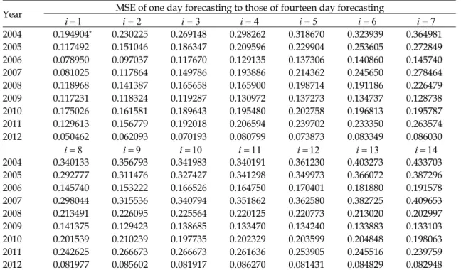 Table 1. Mean square errors (MSE) of one day forecasting to those of fourteen day forecasting for  short-term predictions in 2004-2012