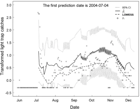 Fig. 2. The transformed light trap catches (white circles) of BPH, the weighted scatter plot smoothing (dashed  line) of BPH, the predicted catches of TAR (solid line), and 95% confidence interval of the predicted  catches of TAR (double-dashed line) for 1