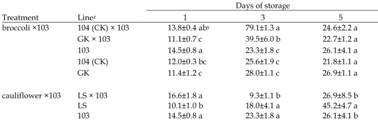 Table 3.  The with Treatment  broccoli ×103 cauliflower × z  103: transge King; LS: B