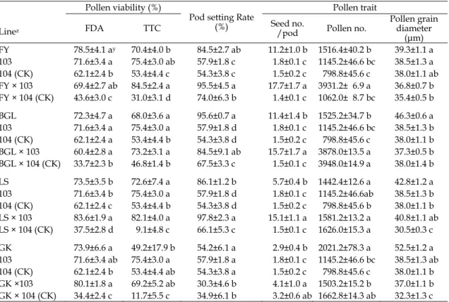 Table 5. Comparison of the pollen viability, pod setting rate, seed number per pod and pollen traits  among F 1  progenies from transgenic ipt broccoli and non-transgenic broccoli crossed with closely  related varieties