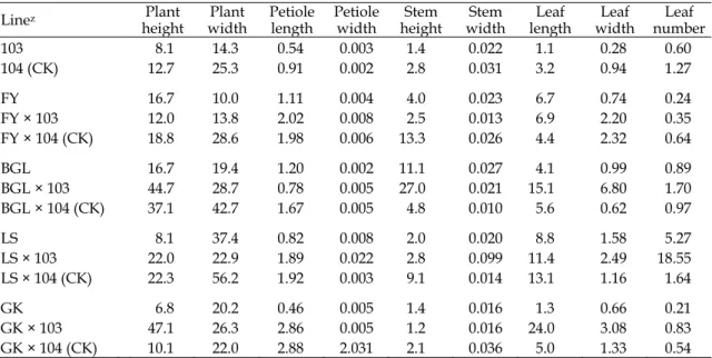 Table 2.  Comparison of the coefficient of variation (%) among F 1  progenies from transgenic ipt broccoli  and non-transgenic broccoli crossed with four closely related varieties