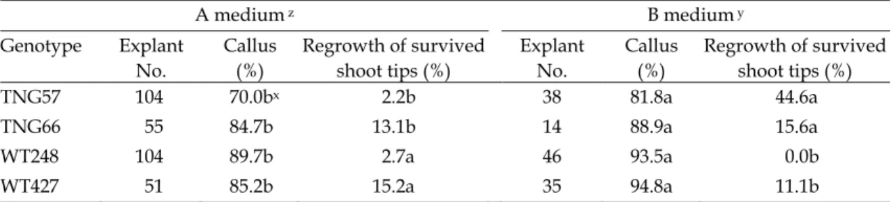 Table 2.  Effects of induced callus and regrowth of survived shoot tips for different medium and varieties  (lines) of sweet potato after cryopreservation by encapsulation–vitrification