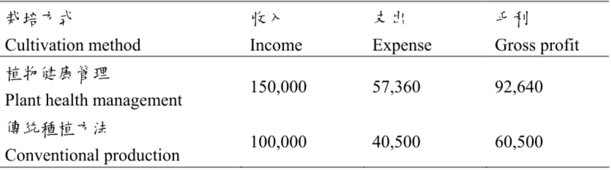 Table 1. Difference between plant health management and conventional production  栽培方式  Cultivation method  收入  Income  支出  Expense  毛利  Gross profit  植物健康管理 