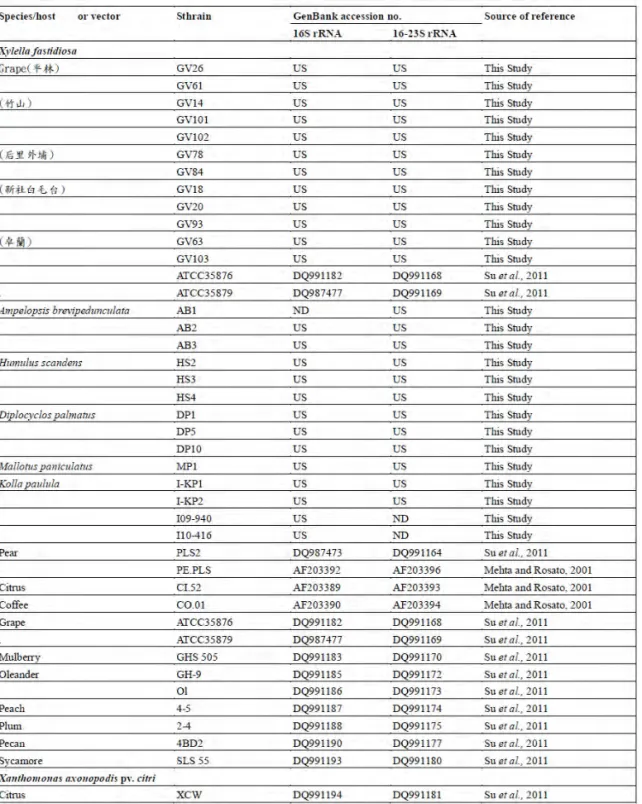 Table 4. Source of Xylella fastidiosa: Taiwanese Pierce’s disease strains and strains of  other hosts 